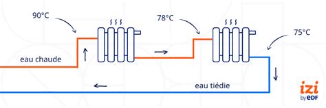 Comment Fonctionne Un Circuit De Chauffage Central