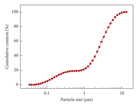 The Curve Of Particle Size Distribution Download Scientific Diagram