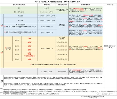 【疫情防控】来（返）江州区人员健康管理措施（2022年11月14日更新）廖原初审陆华勇