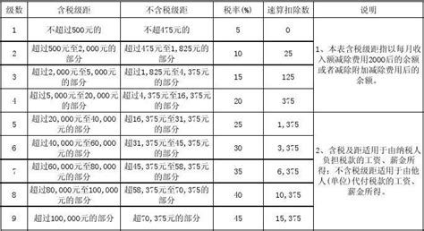 个人所得税税率表word文档在线阅读与下载免费文档