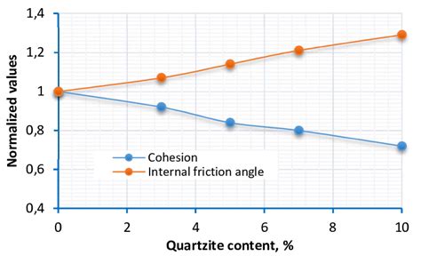 Variations Of Cohesion And Internal Friction Angle With Quartzite