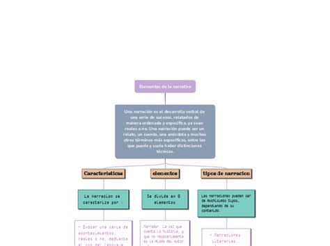 Elementos De La Narrativa Mapa Mental Amostra