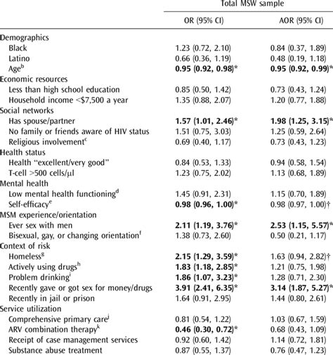 Unadjusted And Adjusted Logistic Regression Analyses Of Unprotected Sex