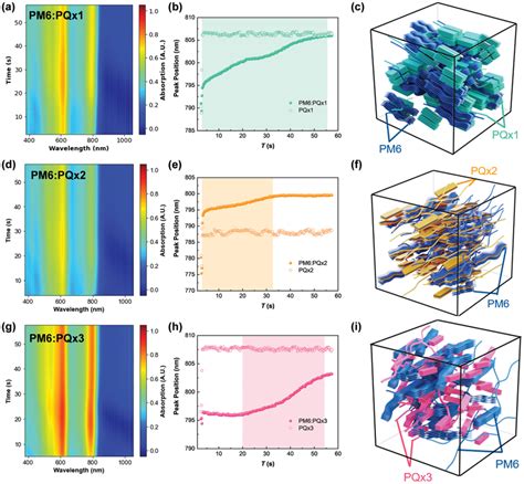 Time Evolution Of Uvvis Absorption Contour Maps Of A Pm6pqx‐1 D