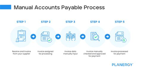 Accounts Payable Process