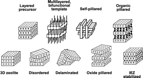 Major Types Of Hierarchical Layered Zeolite Material Reproduced From