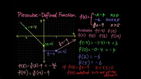 14 Part 2 Introducing Piecewise Defined Function Precalculus Youtube