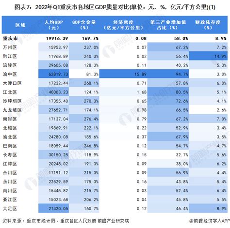 【城市聚焦】2022年一季度重庆市各区经济运行情况解读 重庆市经济增速有所放缓上篇股票频道证券之星