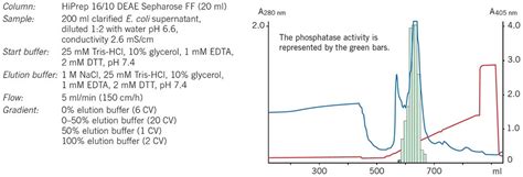 Sepharose Fast Flow Purification With Good Resolution And Easy Scale Up