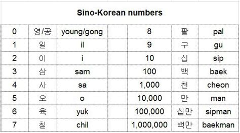 Sistemas Numéricos Aprendendo os Números em Coreano