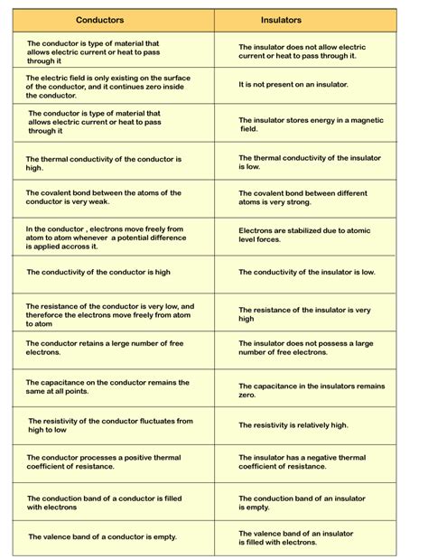 Difference Between Insulator And Conductor The Knowledge Library