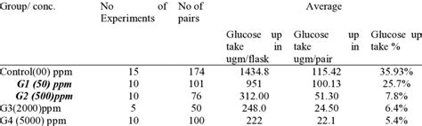 Effects Of Graded Concentration Of Methanol Extract Of R Nilotica On