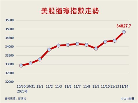 通膨數據報喜 美股氣盛道瓊指數猛漲489點 圖表新聞 中央社 Cna