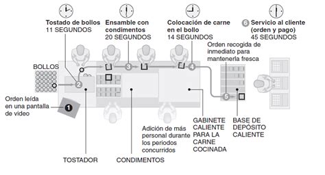 Fichas Balanceo De Línea De Ensamble Flashcards