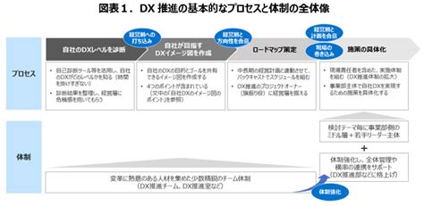 企業のdx推進組織は、何を、どこから始めるべきか｜日本総研