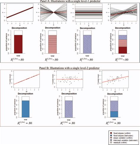 Figure 2 From Quantifying Explained Variance In Multilevel Models An