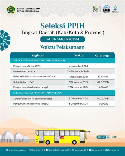 Dibuka Seleksi Petugas Haji 2025 Tingkat Daerah Ini Syarat Dan Jadwal