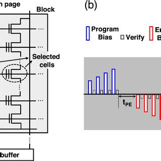 (a) Illustration of 2D-NAND Flash memory structure. Cells in the odd ...