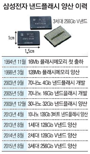 삼성전자 3세대 V낸드 첫 양산