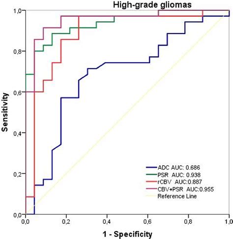 Prediction Of Idh Mutation Status In High Grade Gliomas Using Dwi And