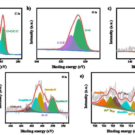 Figure S7 A High Resolution XPS Of C 1s Spectra For FeP 1000 B