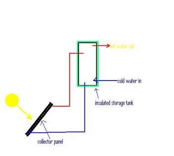 Solar Hot Water Heating