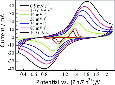 Cv Profiles Of The Battery System At Different Scan Rates From Mv S