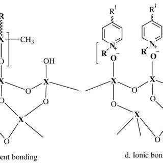 Classification of hybrid material: a and b are example of class I... | Download Scientific Diagram