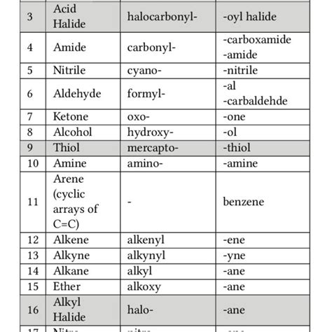 Priority Order Of Functional Groups Download Table