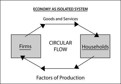 Circular Flow Model Ib