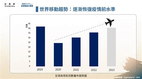 2023國際旅客來台觀光趨勢調研上近4成外國人計畫今年來台觀光台灣美食最吸睛客製化包團最多 欣傳媒XINMEDIA 最懂生活的咖