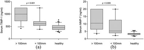 Serum Levels Of Timp 1 And Mmp 7 As Potential Biomarkers In Patients