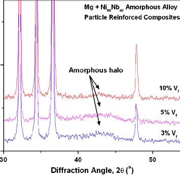 X Ray Diffraction Pattern Of The Mgni Nb Amorphous Alloy