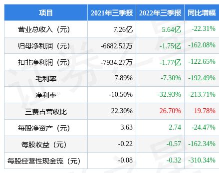 全聚德0021862022年三季报财报简析营收净利润双双下滑 证券之星