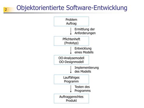 Ppt Objektorientierte Software Entwicklung Powerpoint Presentation