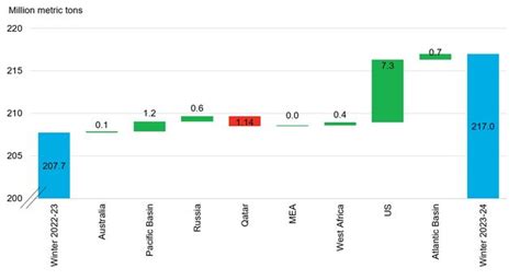 Five Things To Watch In The Lng Market For Winter Bloombergnef