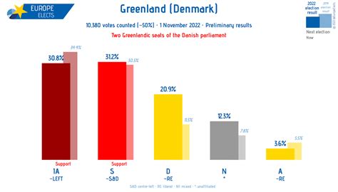 Europe Elects On Twitter Greenland Denmark 10 380 Votes Counted