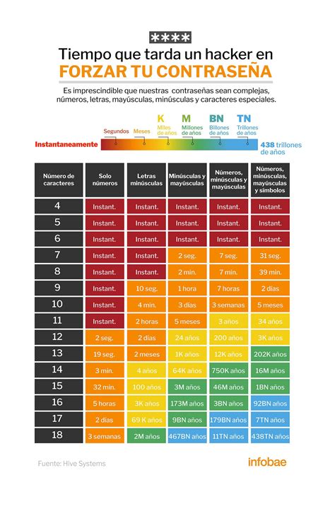 Infografía Cuánto Tiempo Demora Un Hacker En Descubrir Tu Contraseña Infobae