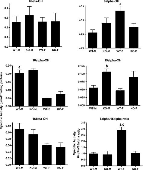 Figure 1 From Sexually Dimorphic Regulation And Induction Of P450s By