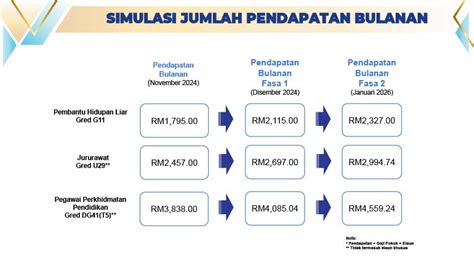 Pelarasan Gaji Penjawat Awam Fasa 2 Januari 2026