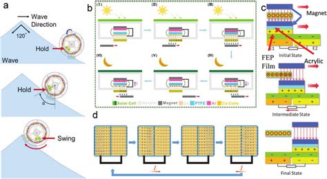 Cylindrical And Hybrid Structures For Ocean Energy Harvesting A