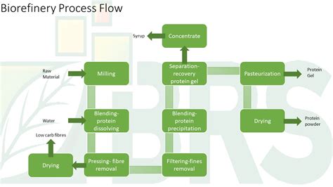 Let S Work Together Bio Refinery Solutions