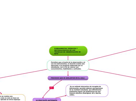 FUNDAMENTOS TEÓRICOS Y METODOLÓGICOS DE LA Mind Map