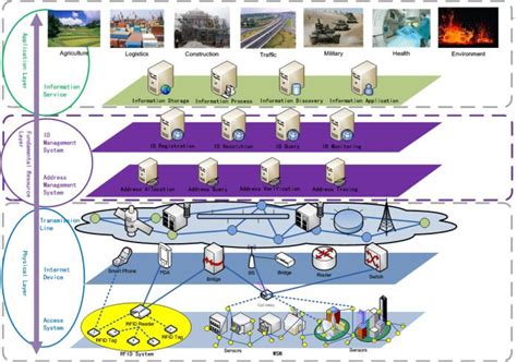 Internet Of Things Building Blocks And Architecture