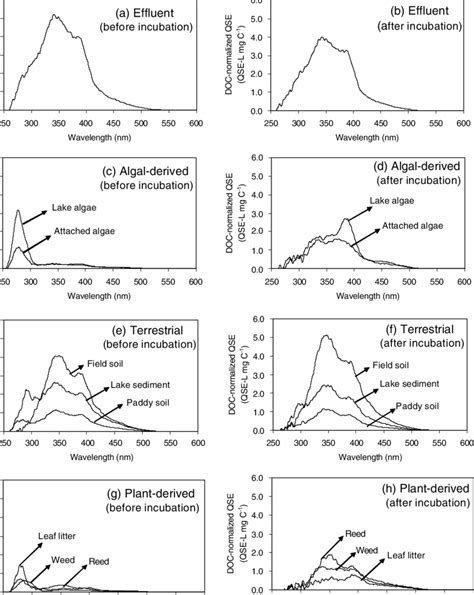 Comparison Of Doc Normalized Synchronous Fluorescence Spectra For Dom Download Scientific