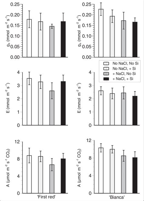 Net Assimilation Rate Transpiration Rate And Stomatal Conductance In