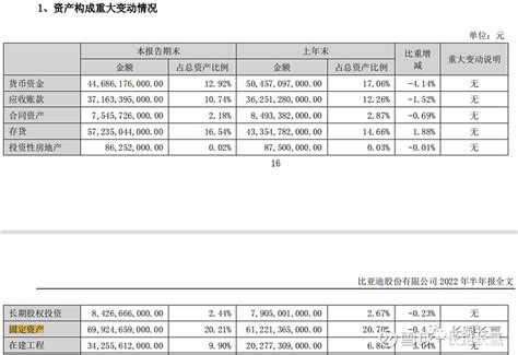 比亚迪半年报简要解读：炸裂的现金流！ 今晚， 比亚迪 如期发布了半年报。2022年上半年， 比亚迪 营收1506亿 ，同比增长66； 归母净