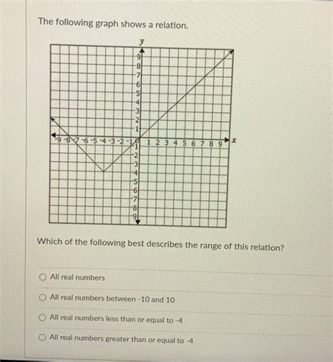 Solved The Following Graph Shows A Relation Which Of The Following