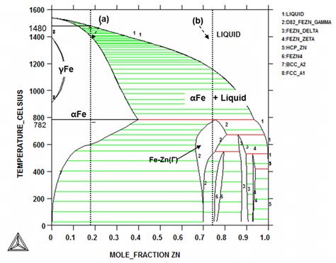 Binary Phase Diagram Of Fe Zn A α Fe Zn B Zn Fe G Download Scientific Diagram