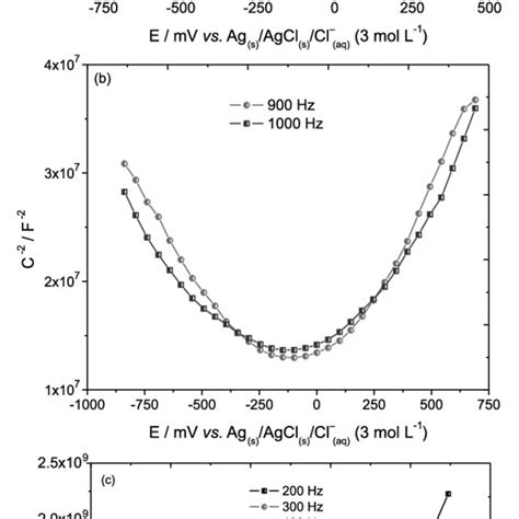 Mott Schottky Plots For The Iso Nbr 5832 1 Stainless Steel With Cold